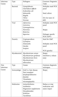 How we treat diarrhea in pediatric transplant patients: a brief review